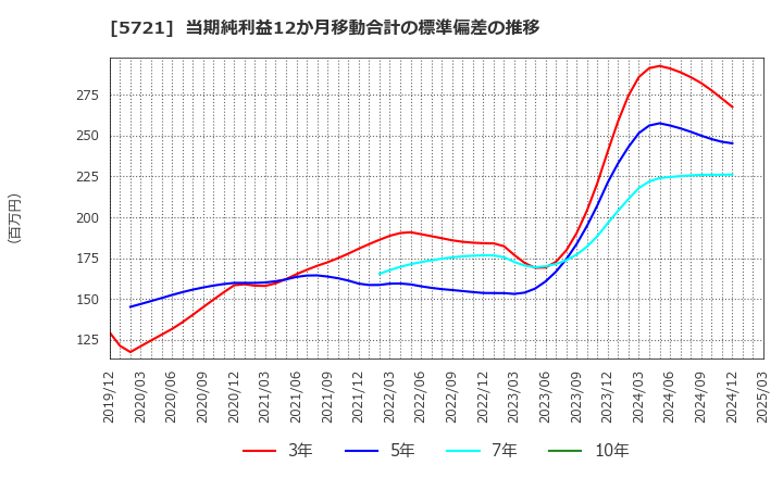 5721 (株)エス・サイエンス: 当期純利益12か月移動合計の標準偏差の推移