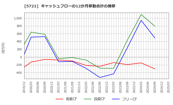 5721 (株)エス・サイエンス: キャッシュフローの12か月移動合計の推移