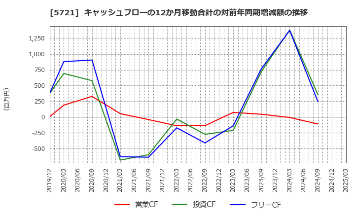 5721 (株)エス・サイエンス: キャッシュフローの12か月移動合計の対前年同期増減額の推移