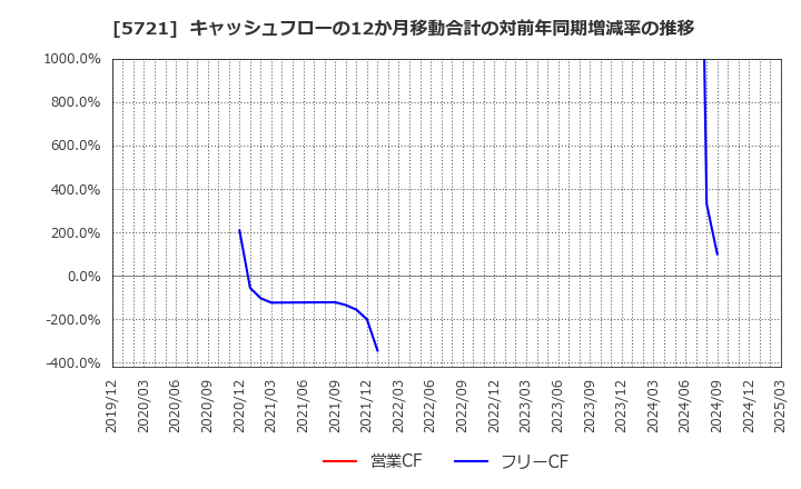 5721 (株)エス・サイエンス: キャッシュフローの12か月移動合計の対前年同期増減率の推移