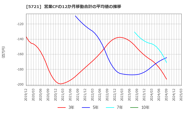 5721 (株)エス・サイエンス: 営業CFの12か月移動合計の平均値の推移