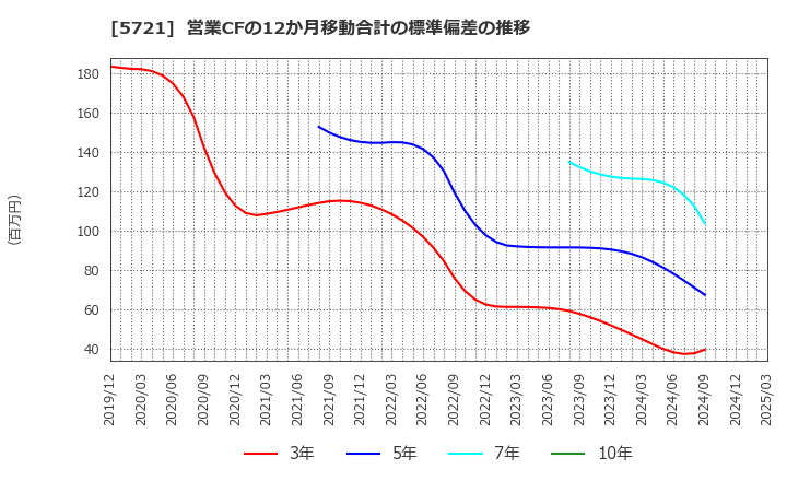5721 (株)エス・サイエンス: 営業CFの12か月移動合計の標準偏差の推移