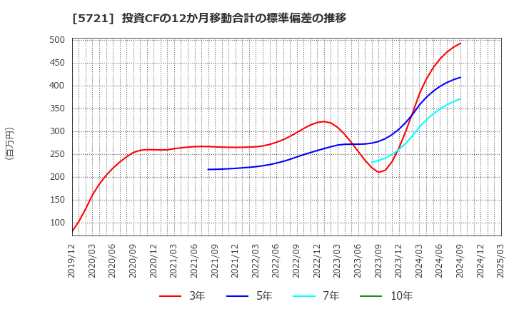 5721 (株)エス・サイエンス: 投資CFの12か月移動合計の標準偏差の推移