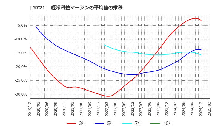 5721 (株)エス・サイエンス: 経常利益マージンの平均値の推移