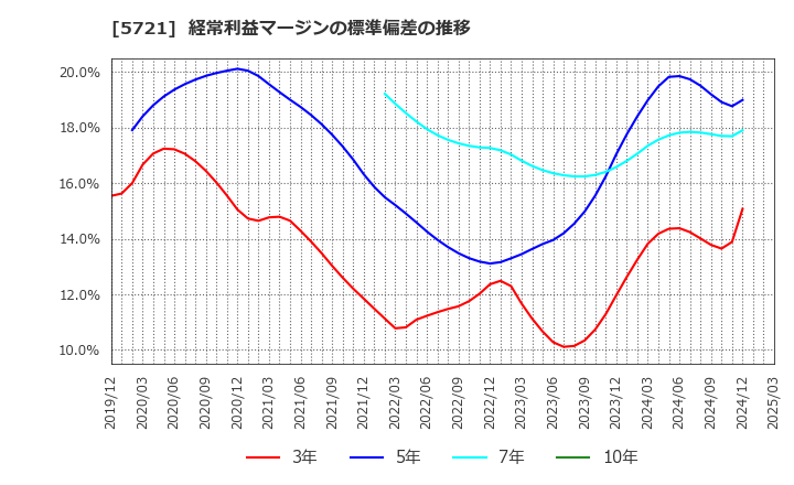 5721 (株)エス・サイエンス: 経常利益マージンの標準偏差の推移