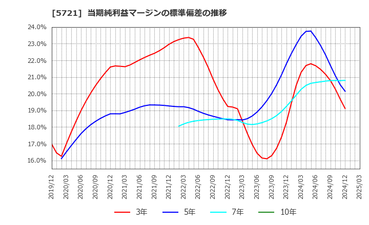5721 (株)エス・サイエンス: 当期純利益マージンの標準偏差の推移