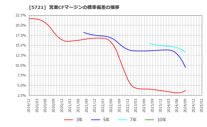 5721 (株)エス・サイエンス: 営業CFマージンの標準偏差の推移