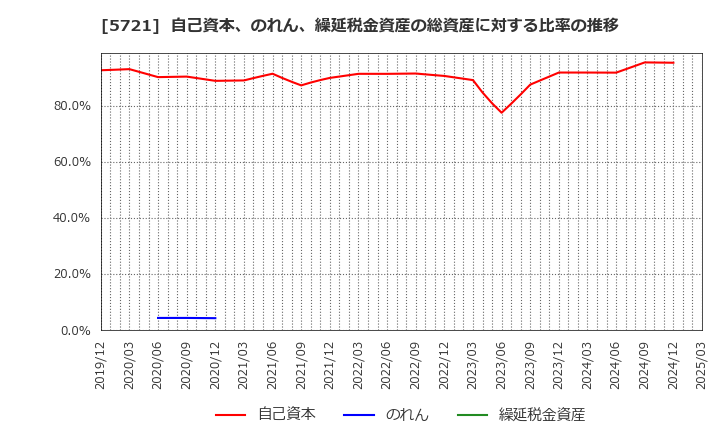 5721 (株)エス・サイエンス: 自己資本、のれん、繰延税金資産の総資産に対する比率の推移