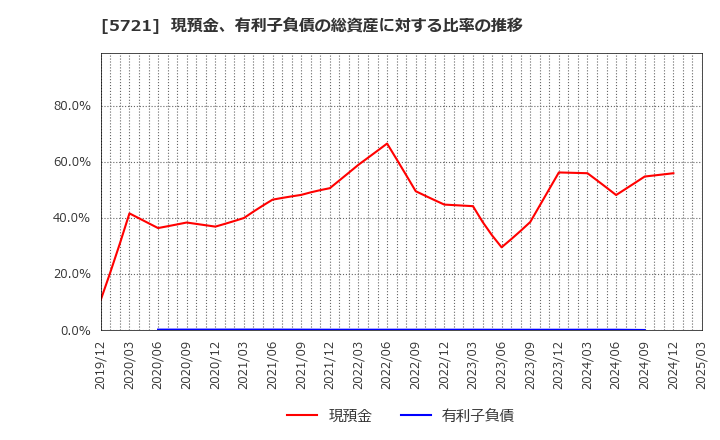5721 (株)エス・サイエンス: 現預金、有利子負債の総資産に対する比率の推移