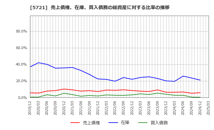 5721 (株)エス・サイエンス: 売上債権、在庫、買入債務の総資産に対する比率の推移