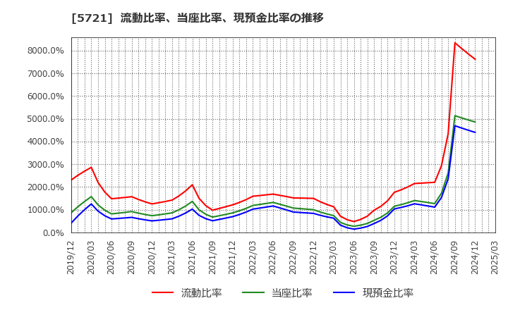 5721 (株)エス・サイエンス: 流動比率、当座比率、現預金比率の推移