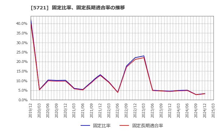 5721 (株)エス・サイエンス: 固定比率、固定長期適合率の推移