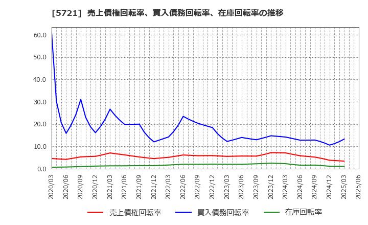 5721 (株)エス・サイエンス: 売上債権回転率、買入債務回転率、在庫回転率の推移