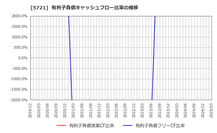 5721 (株)エス・サイエンス: 有利子負債キャッシュフロー比率の推移