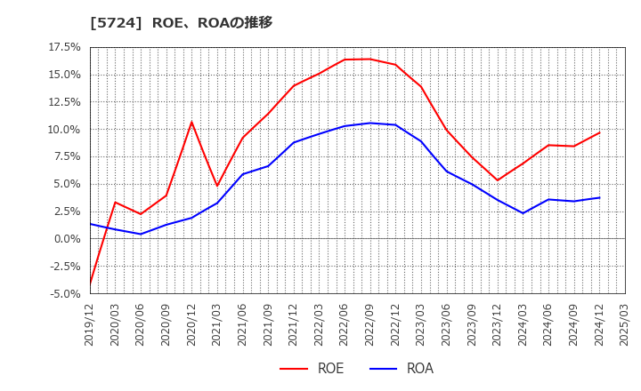 5724 (株)アサカ理研: ROE、ROAの推移