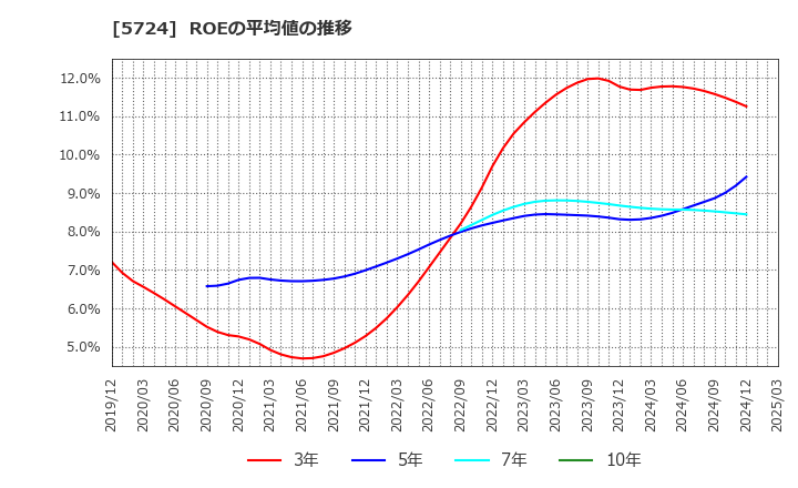 5724 (株)アサカ理研: ROEの平均値の推移