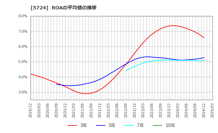 5724 (株)アサカ理研: ROAの平均値の推移