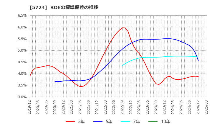 5724 (株)アサカ理研: ROEの標準偏差の推移