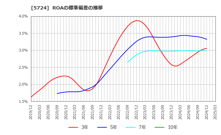 5724 (株)アサカ理研: ROAの標準偏差の推移