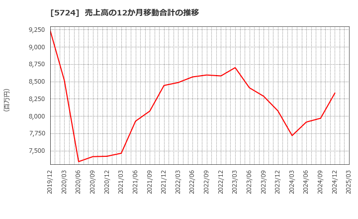 5724 (株)アサカ理研: 売上高の12か月移動合計の推移