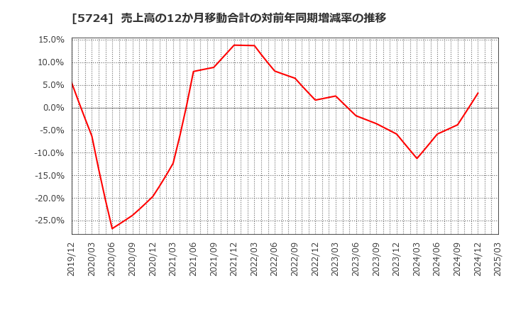 5724 (株)アサカ理研: 売上高の12か月移動合計の対前年同期増減率の推移