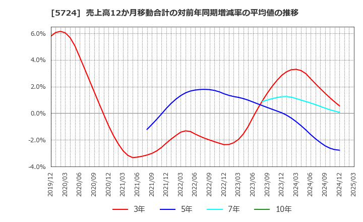 5724 (株)アサカ理研: 売上高12か月移動合計の対前年同期増減率の平均値の推移