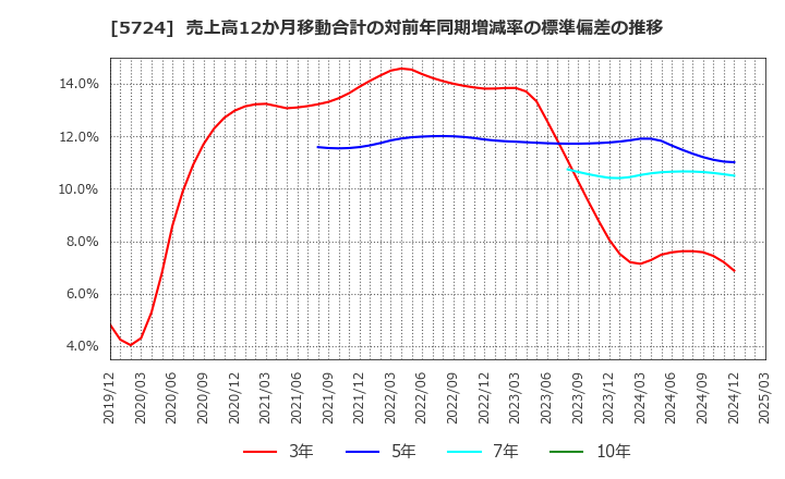5724 (株)アサカ理研: 売上高12か月移動合計の対前年同期増減率の標準偏差の推移