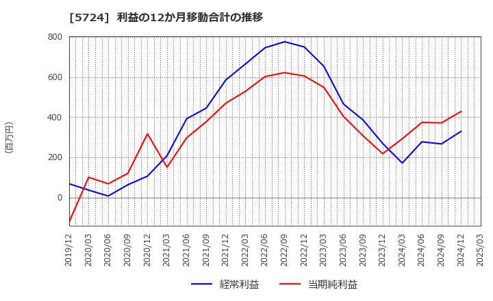 5724 (株)アサカ理研: 利益の12か月移動合計の推移