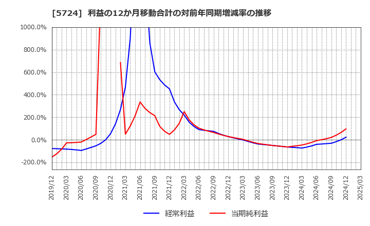 5724 (株)アサカ理研: 利益の12か月移動合計の対前年同期増減率の推移