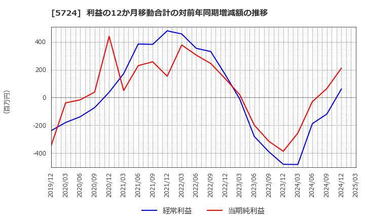 5724 (株)アサカ理研: 利益の12か月移動合計の対前年同期増減額の推移