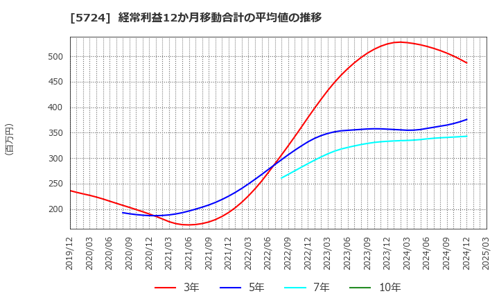 5724 (株)アサカ理研: 経常利益12か月移動合計の平均値の推移