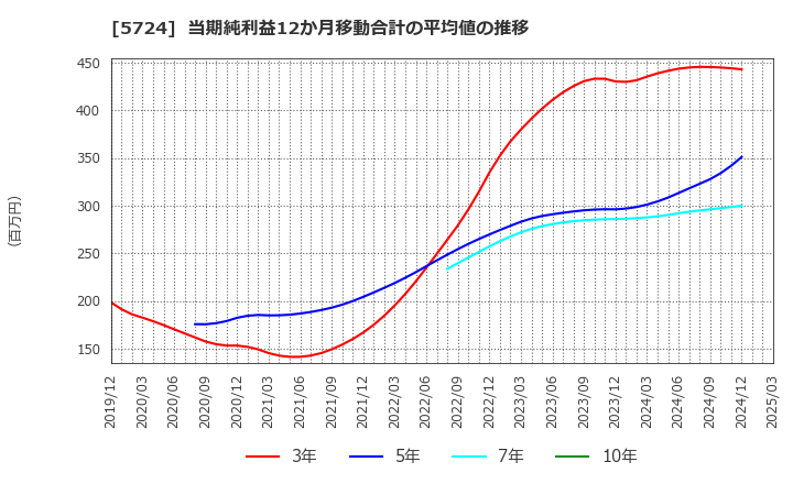 5724 (株)アサカ理研: 当期純利益12か月移動合計の平均値の推移