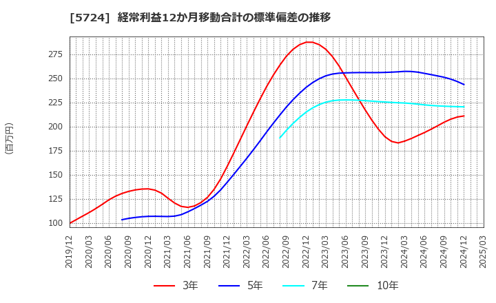 5724 (株)アサカ理研: 経常利益12か月移動合計の標準偏差の推移