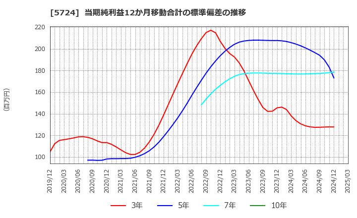 5724 (株)アサカ理研: 当期純利益12か月移動合計の標準偏差の推移