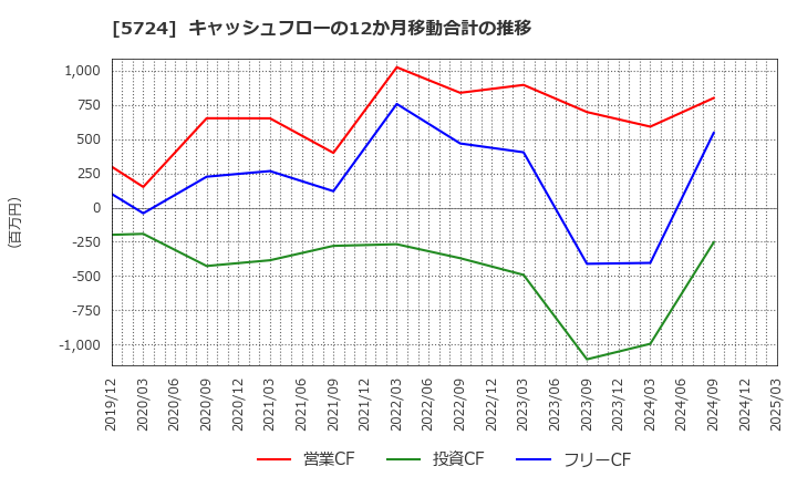 5724 (株)アサカ理研: キャッシュフローの12か月移動合計の推移