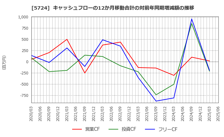 5724 (株)アサカ理研: キャッシュフローの12か月移動合計の対前年同期増減額の推移