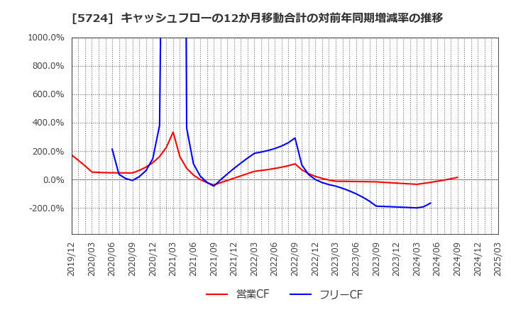 5724 (株)アサカ理研: キャッシュフローの12か月移動合計の対前年同期増減率の推移