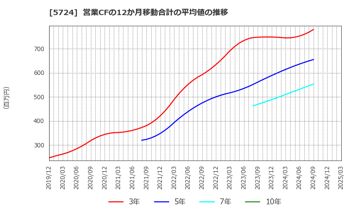 5724 (株)アサカ理研: 営業CFの12か月移動合計の平均値の推移