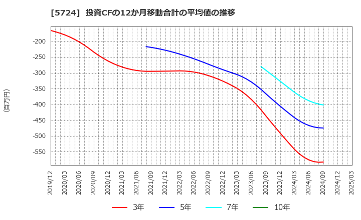5724 (株)アサカ理研: 投資CFの12か月移動合計の平均値の推移