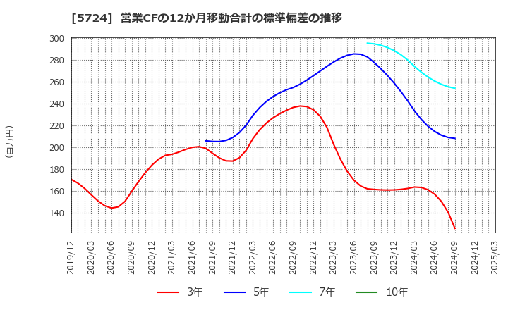 5724 (株)アサカ理研: 営業CFの12か月移動合計の標準偏差の推移