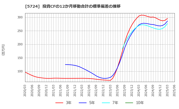 5724 (株)アサカ理研: 投資CFの12か月移動合計の標準偏差の推移