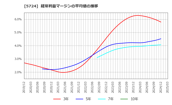 5724 (株)アサカ理研: 経常利益マージンの平均値の推移