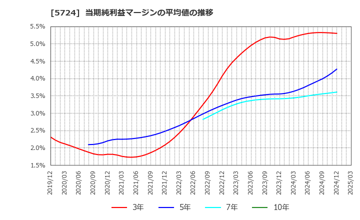 5724 (株)アサカ理研: 当期純利益マージンの平均値の推移