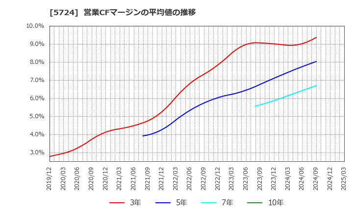 5724 (株)アサカ理研: 営業CFマージンの平均値の推移