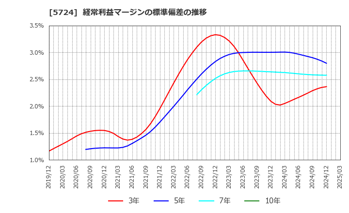 5724 (株)アサカ理研: 経常利益マージンの標準偏差の推移