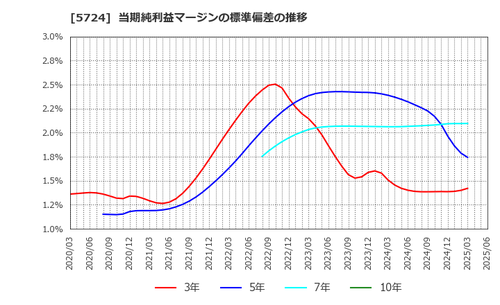5724 (株)アサカ理研: 当期純利益マージンの標準偏差の推移