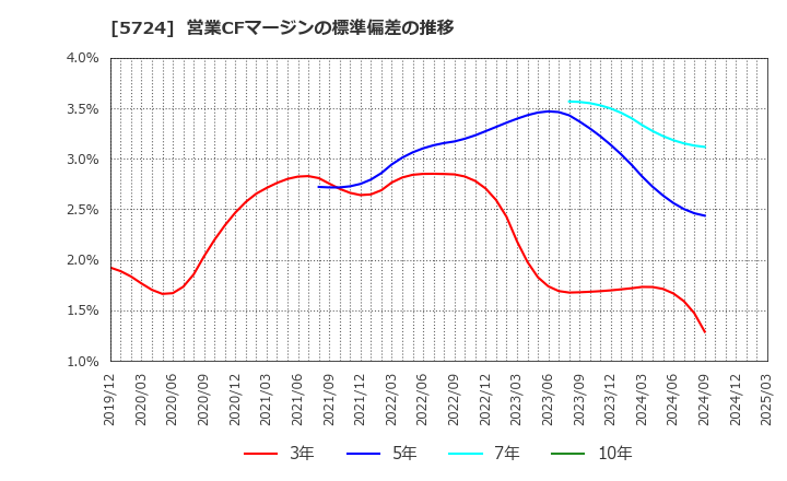 5724 (株)アサカ理研: 営業CFマージンの標準偏差の推移