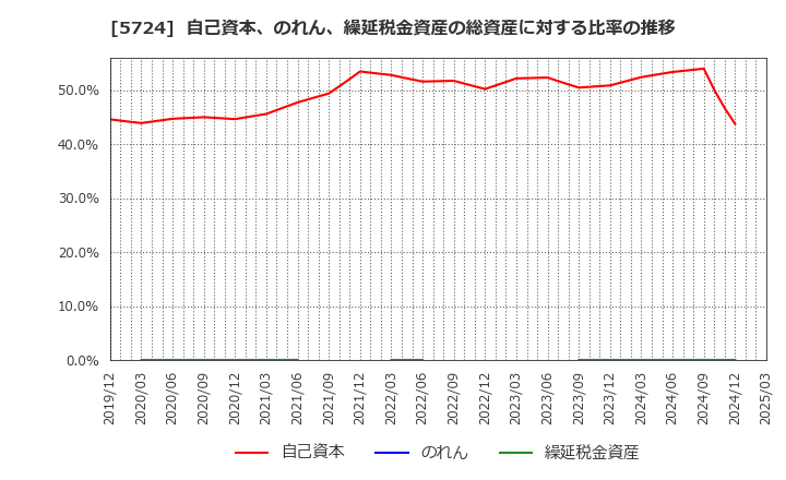 5724 (株)アサカ理研: 自己資本、のれん、繰延税金資産の総資産に対する比率の推移