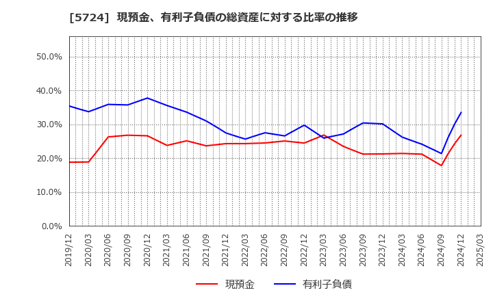 5724 (株)アサカ理研: 現預金、有利子負債の総資産に対する比率の推移