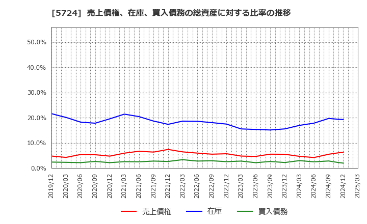 5724 (株)アサカ理研: 売上債権、在庫、買入債務の総資産に対する比率の推移